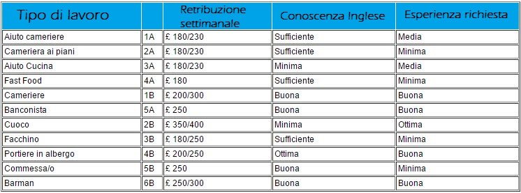 servizio ricerca lavoro a Londra: tempi di assunzione